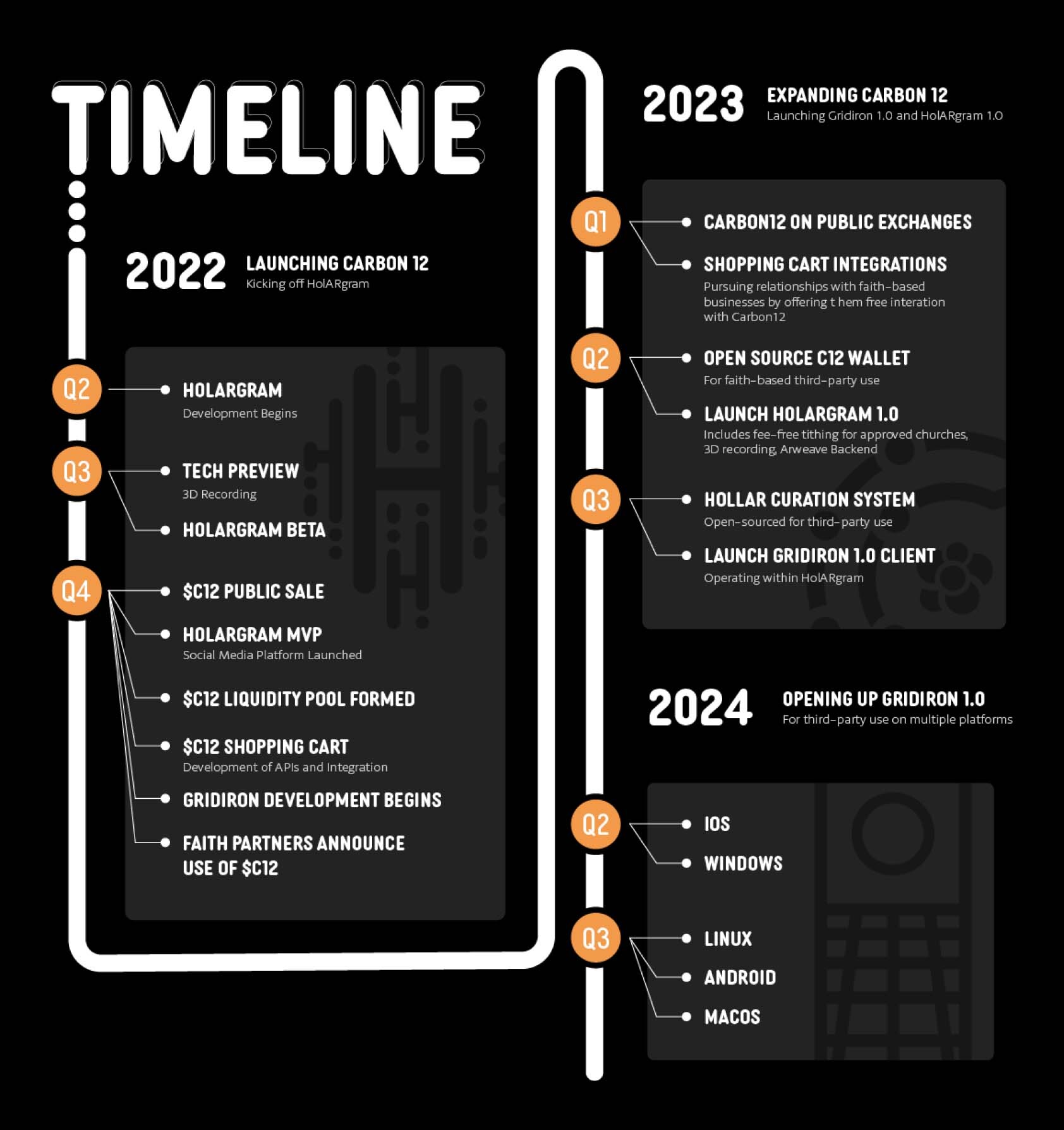 Cryptocurrency Release Timeline